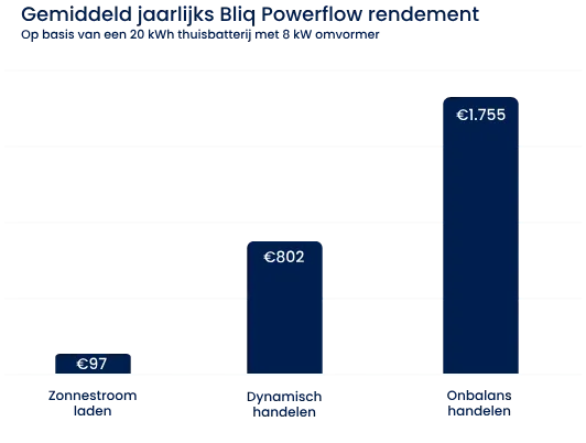 grafiek van bliq rendement