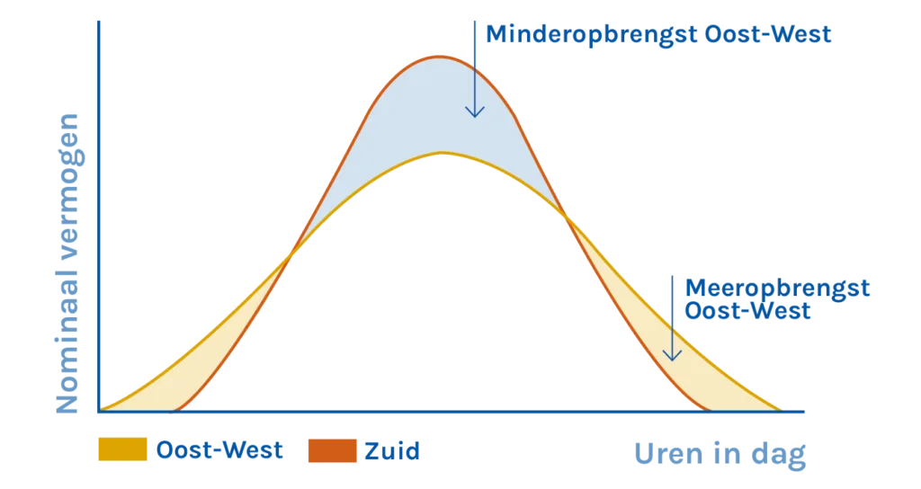 Grafiek nominaal vermogen zonneenergie
