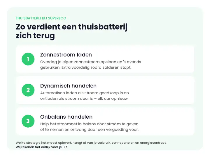 Infographic: zo verdient een thuisbatterij zich terug – zonnestroom laden, dynamisch handelen en onbalans handelen